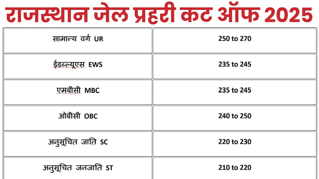 Rajasthan Jail Prahari Cut Off 2025 Check Expected Marks for All Categories